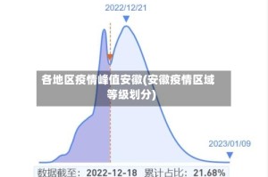 各地区疫情峰值安徽(安徽疫情区域等级划分)
