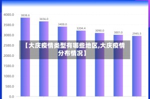 【大庆疫情类型有哪些地区,大庆疫情分布情况】