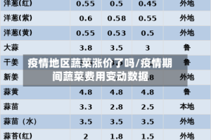 疫情地区蔬菜涨价了吗/疫情期间蔬菜费用变动数据