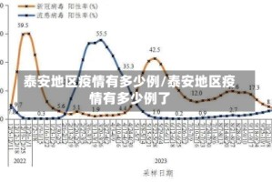 泰安地区疫情有多少例/泰安地区疫情有多少例了