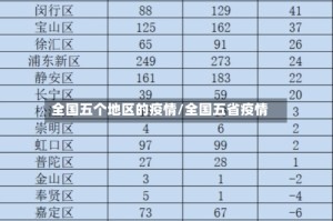 全国五个地区的疫情/全国五省疫情