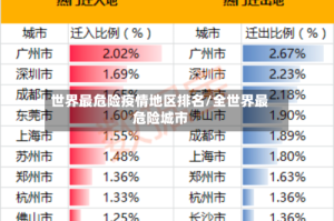 世界最危险疫情地区排名/全世界最危险城市