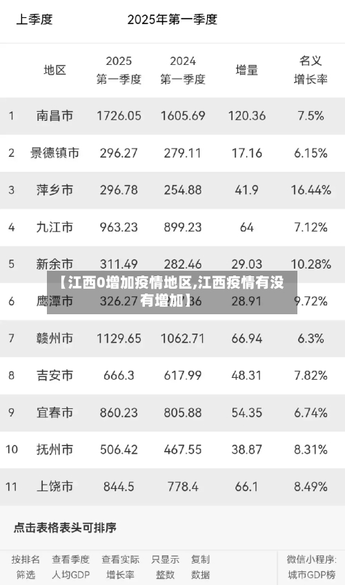 【江西0增加疫情地区,江西疫情有没有增加】-第1张图片