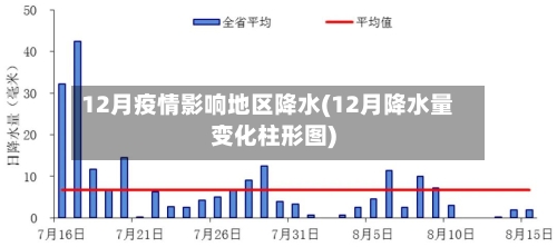 12月疫情影响地区降水(12月降水量变化柱形图)-第1张图片