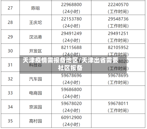 天津疫情需报备地区/天津出省需要社区报备-第1张图片
