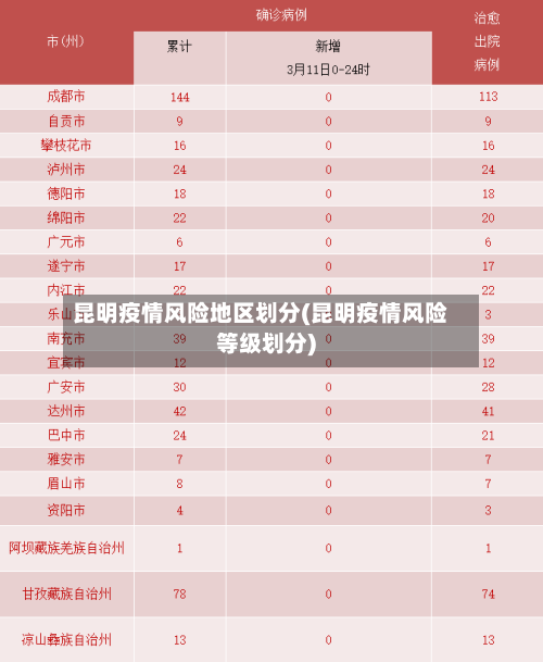 昆明疫情风险地区划分(昆明疫情风险等级划分)-第2张图片