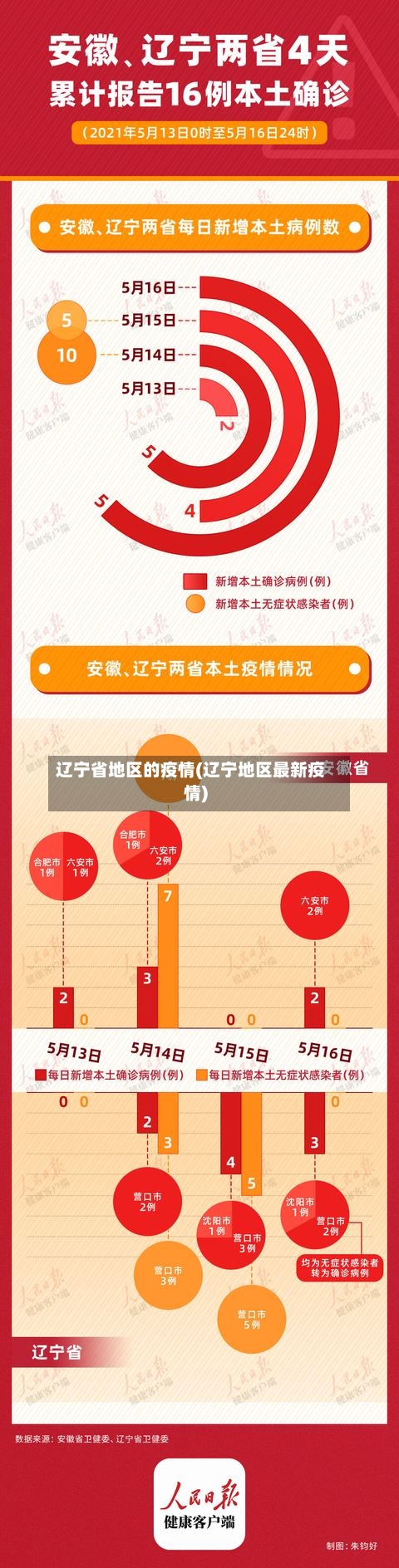 辽宁省地区的疫情(辽宁地区最新疫情)-第3张图片