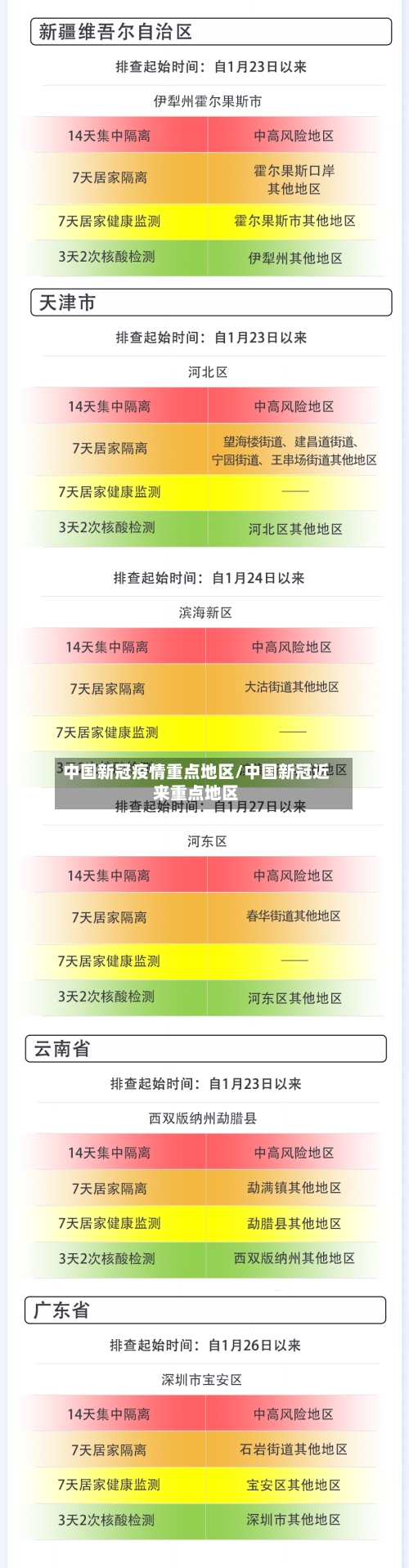 中国新冠疫情重点地区/中国新冠近来重点地区-第1张图片