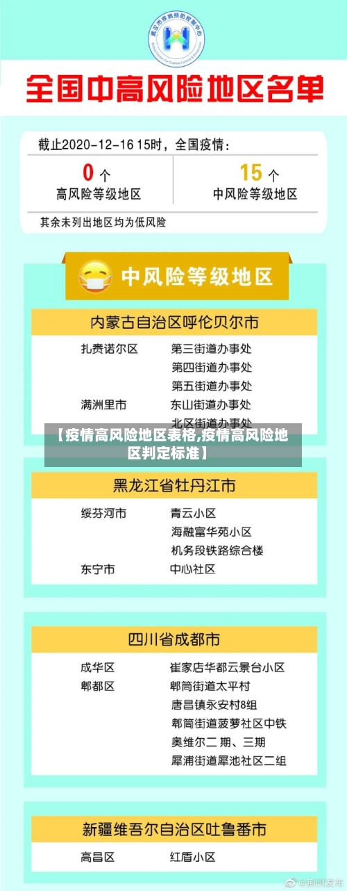【疫情高风险地区表格,疫情高风险地区判定标准】-第3张图片