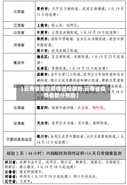 【云南省地区疫情通报最新,云南省疫情最新分布图】-第1张图片