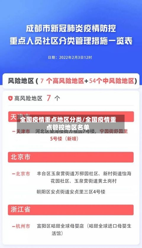 全国疫情重点地区分类/全国疫情重点管控地区名单-第2张图片