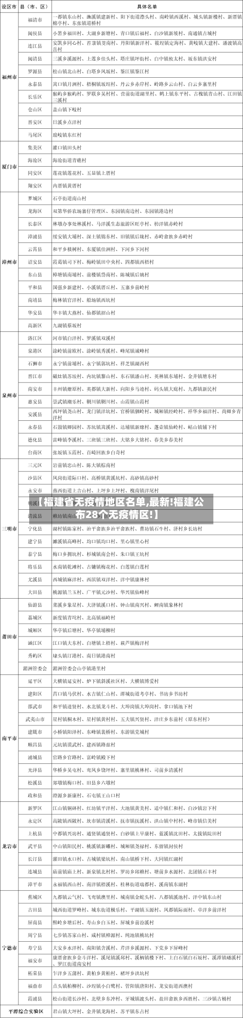 【福建省无疫情地区名单,最新!福建公布28个无疫情区!】-第2张图片