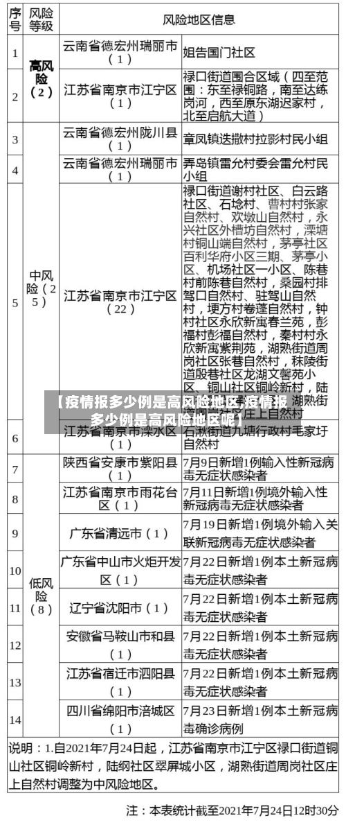 【疫情报多少例是高风险地区,疫情报多少例是高风险地区呢】-第1张图片