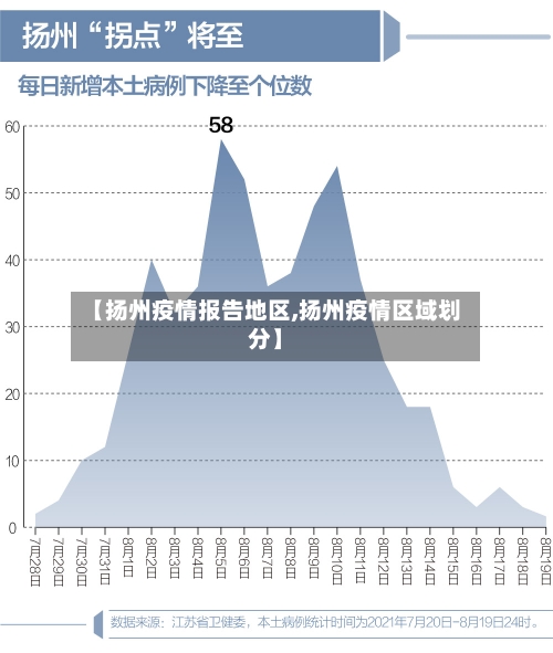 【扬州疫情报告地区,扬州疫情区域划分】-第1张图片