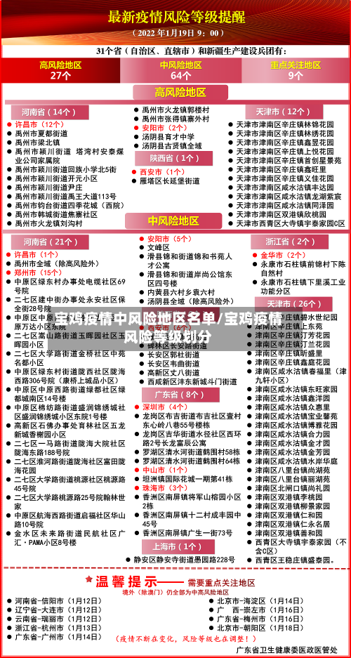 宝鸡疫情中风险地区名单/宝鸡疫情风险等级划分-第2张图片