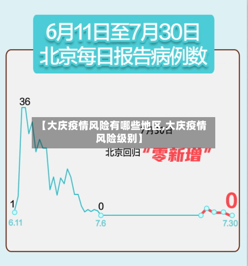 【大庆疫情风险有哪些地区,大庆疫情风险级别】-第2张图片