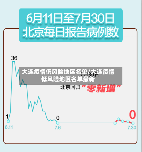 大连疫情低风险地区名单/大连疫情低风险地区名单最新-第1张图片