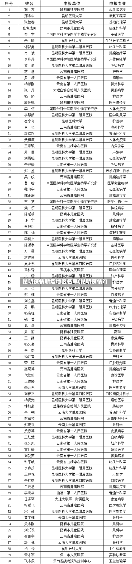 昆明疫情新增地区名单(昆明疫情?)-第3张图片