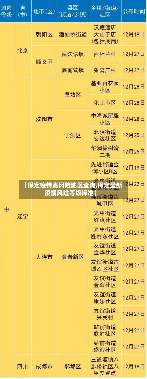 【保定疫情高风险地区查询,保定最新疫情风险等级标准】-第3张图片