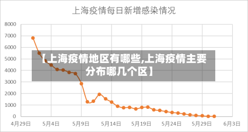 【上海疫情地区有哪些,上海疫情主要分布哪几个区】-第2张图片