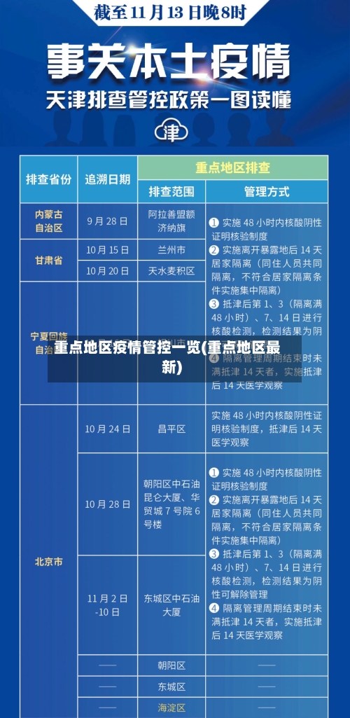 重点地区疫情管控一览(重点地区最新)-第2张图片