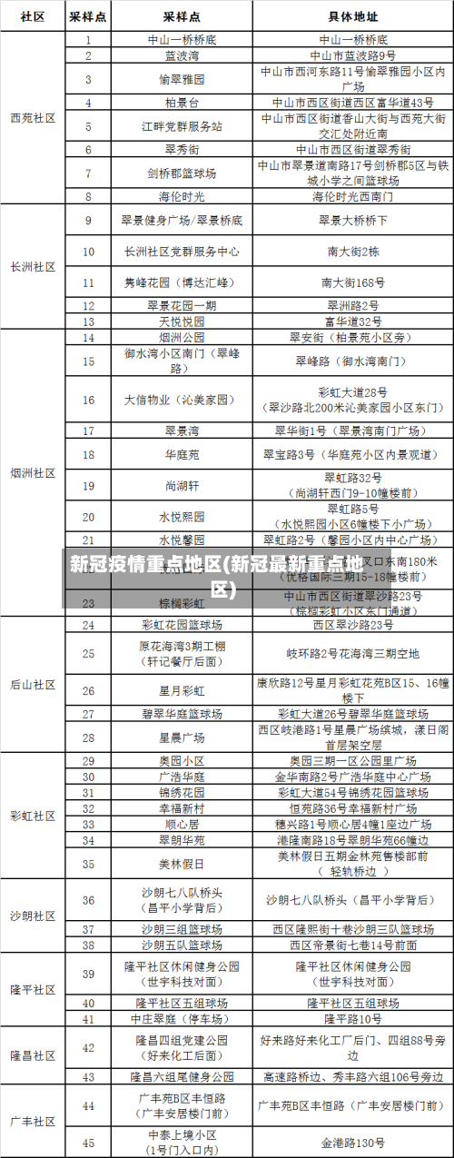 新冠疫情重点地区(新冠最新重点地区)-第1张图片